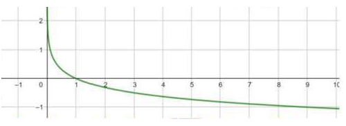 الاقترانات اللوغاريتمية الاقترانات اللوغاريتمية
